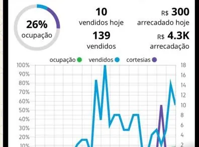 Painel de vendas de ingressos: 139 vendidos e 4,3 mil reais arrecadados com tráfego pago